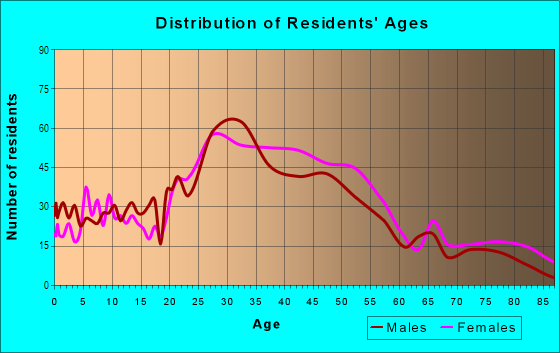 Age and Sex of Residents in Albany Hill in Albany, CA