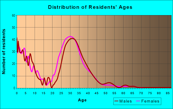 Age and Sex of Residents in East Bay in Albany, CA