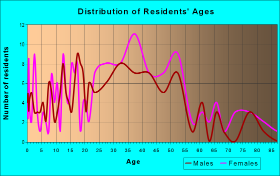 Age and Sex of Residents in Brighton Avenue in Albany, CA