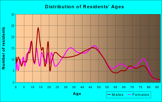 Age and Sex of Residents in Lorenzo Station in San Lorenzo, CA