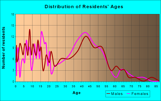 Age and Sex of Residents in Foxboro Heights in Hercules, CA