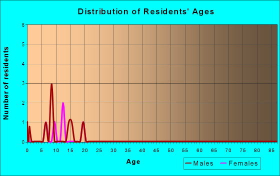 Age and Sex of Residents in Belle Terre in Hercules, CA