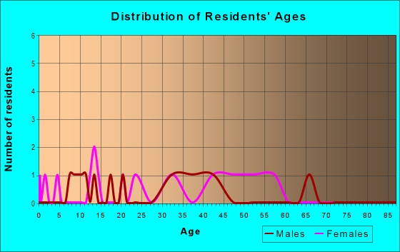 Age and Sex of Residents in Coventry in Hercules, CA