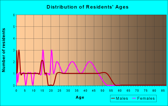Age and Sex of Residents in Herpoco in Hercules, CA