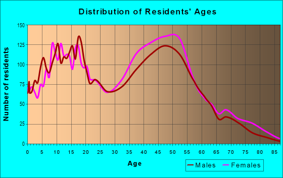 Age and Sex of Residents in Refugio Valley in Hercules, CA