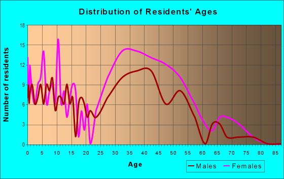 Age and Sex of Residents in South WIldwood in Hercules, CA