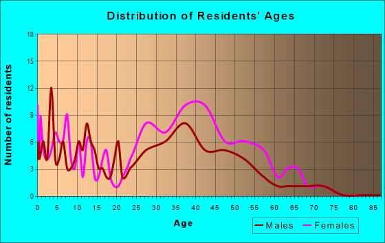 Age and Sex of Residents in North Wildwood in Hercules, CA