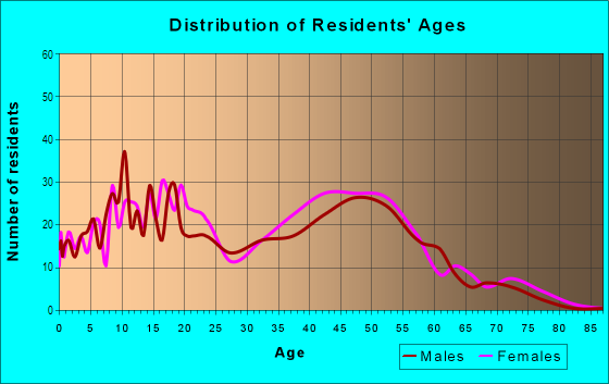 Age and Sex of Residents in The Birds in Hercules, CA