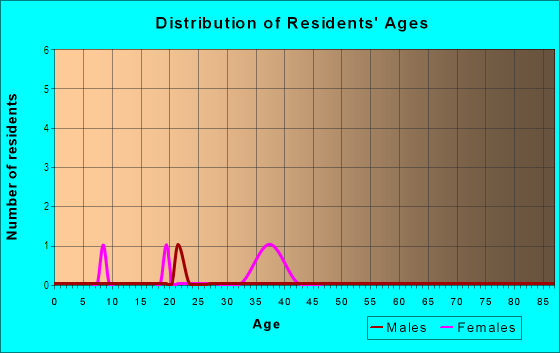 Age and Sex of Residents in Bravo in Hercules, CA