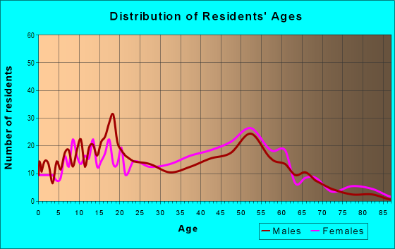 Age and Sex of Residents in The Trees in Hercules, CA