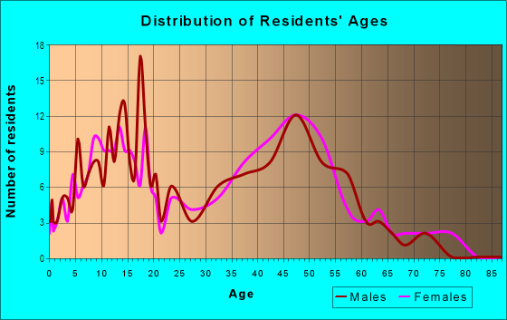 Age and Sex of Residents in The Astronauts in Hercules, CA