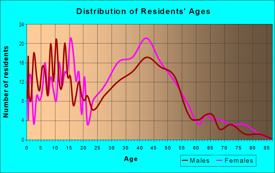 Age and Sex of Residents in Foxboro in Hercules, CA