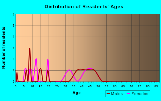 Age and Sex of Residents in Central in Hercules, CA