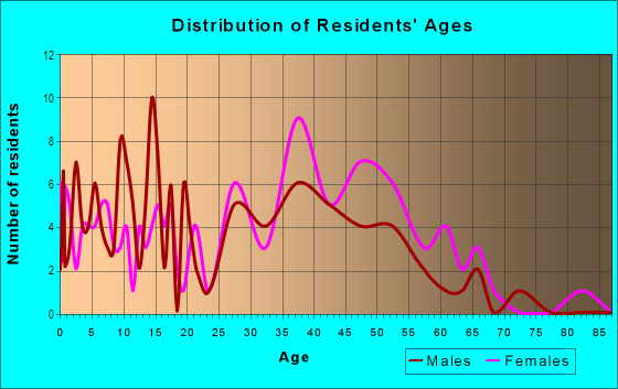 Age and Sex of Residents in Olympian Hills in Hercules, CA