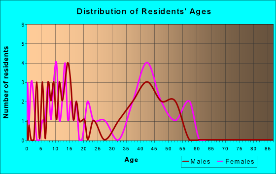 Age and Sex of Residents in Chelsea By Bay in Hercules, CA
