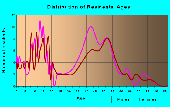 Age and Sex of Residents in Hercules By Bay in Hercules, CA
