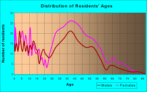 Age and Sex of Residents in Village Park in Hercules, CA
