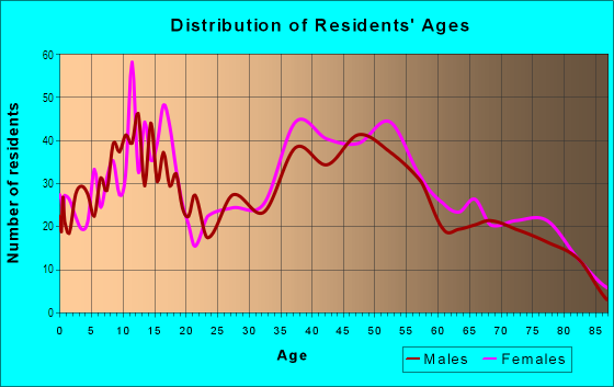 Age and Sex of Residents in Browns Valley in Napa, CA