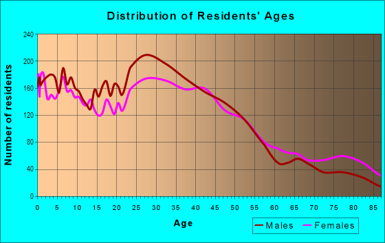 Age and Sex of Residents in South Napa in Napa, CA