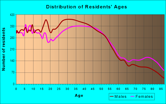 Age and Sex of Residents in East Napa in Napa, CA