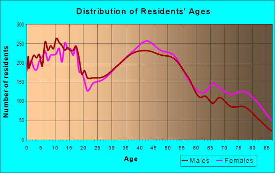 Age and Sex of Residents in Westside in Napa, CA