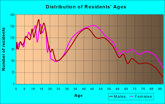 Age and Sex of Residents in North Napa in Napa, CA