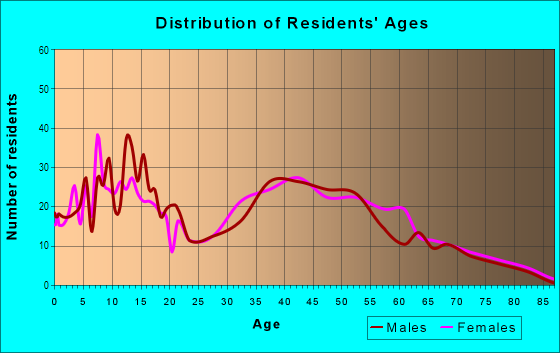 Age and Sex of Residents in Eagle Creek in Tampa, FL