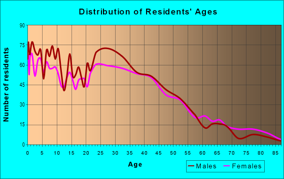 Age and Sex of Residents in Westwood in Napa, CA