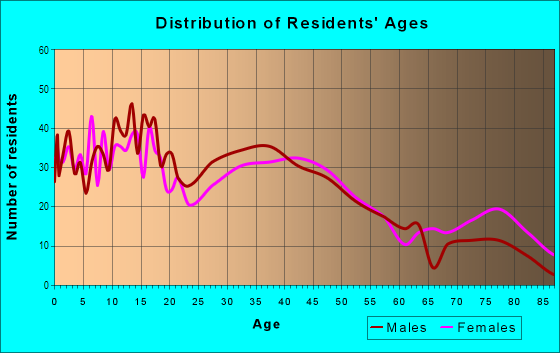 Age and Sex of Residents in Union in Napa, CA