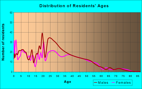 Age and Sex of Residents in Abajo in Napa, CA