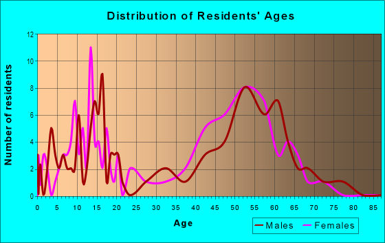 Age and Sex of Residents in Bahia in Novato, CA