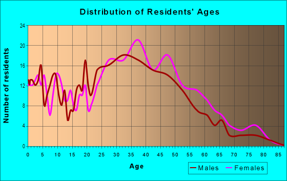 Age and Sex of Residents in Lynwood in Novato, CA