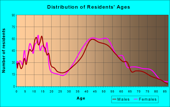 Age and Sex of Residents in Pleasant Valley in Novato, CA
