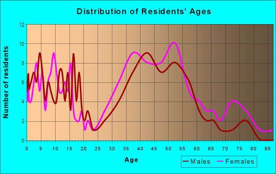 Age and Sex of Residents in Kentfield Commons in Redwood City, CA