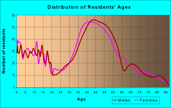 Age and Sex of Residents in Emerald Hills in Redwood City, CA