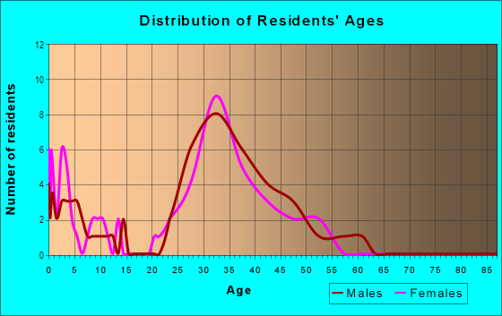 Age and Sex of Residents in Shearwater in Redwood City, CA