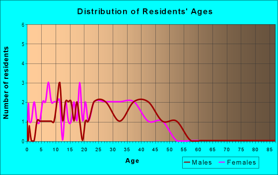Age and Sex of Residents in Glenbrook in Bentonville, AR