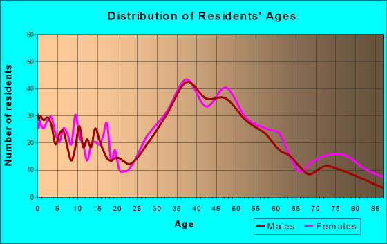 Age and Sex of Residents in Eagle Hill in Redwood City, CA