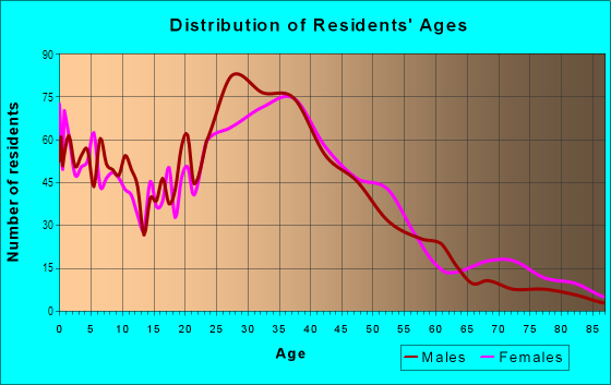 Age and Sex of Residents in Central in Redwood City, CA