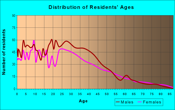 Age and Sex of Residents in Ampex in Redwood City, CA