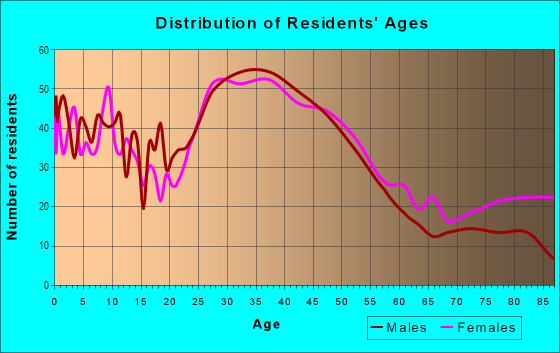 Age and Sex of Residents in Redwood Oaks in Redwood City, CA
