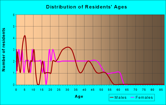 Age and Sex of Residents in Balboa Park in Denver, CO