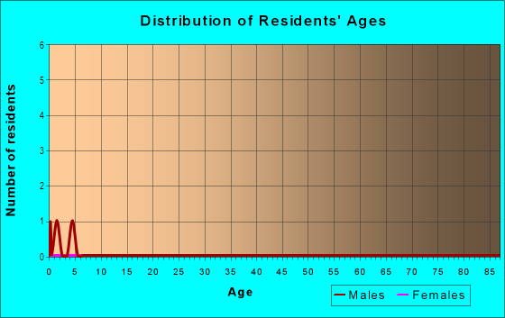 Age and Sex of Residents in Aloha Beach in Denver, CO