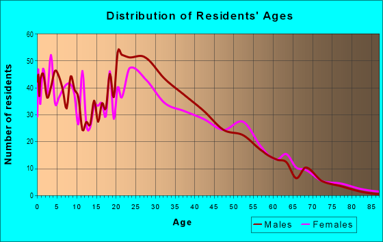 Age and Sex of Residents in Coronado in Denver, CO