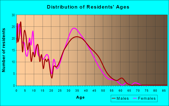 Age and Sex of Residents in Concord in Denver, CO
