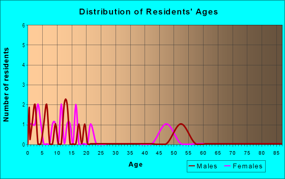 Age and Sex of Residents in Clearview in Denver, CO
