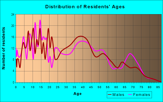 Age and Sex of Residents in City View Heights in Denver, CO
