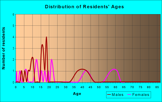 Age and Sex of Residents in Sunset View in Brighton, CO