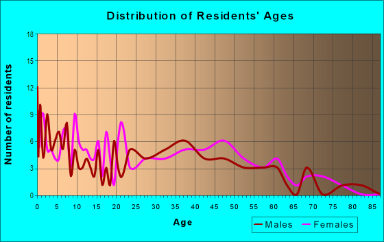Age and Sex of Residents in Wikiup Mobile Home Club in Commerce City, CO