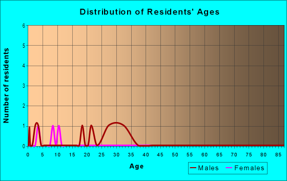 Age and Sex of Residents in Village Crest Apartments in Commerce City, CO